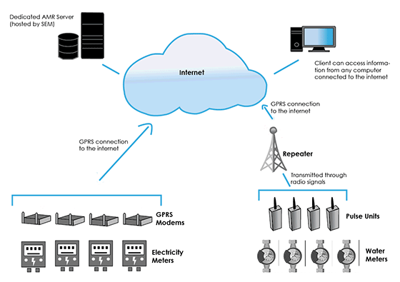 Wireless Amr System